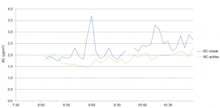 Roetconcentraties (µg/m3) gemeten met de aethalometer, © VMM