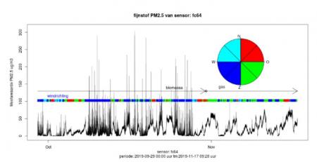 Ruwe meetgegevens van fijn stof (PM2,5 in µg/m3) bij een woning in Winschoten nabij de biomassacentrale. Bron: Scapeler.com