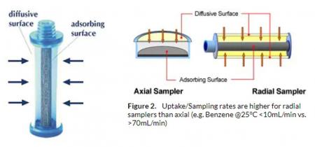 Werkingsprincipe van de passieve sampler techniek – radiaaltype