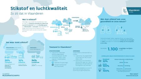 Deze infografiek legt o.a. uit wat stikstofdioxide is, welke de belangrijkste bronnen voor de uitstoot van stikstofdioxide zijn en wat stikstofdioxide doet met onze gezondheid. Versie 2023 - stikstofdioxide en luchtkwaliteit in Vlaanderen