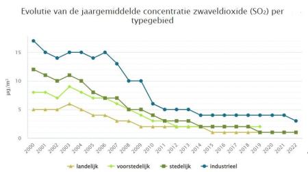Evolutie van de jaargemiddelde concentratie zwaveldioxide (SO2) per typegebied @VMM