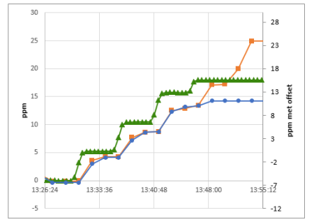 Grafiek 1 Resultaten van 3 CO-sensoren (oranje en blauwe lijnen) tijdens de ijkexperimenten. De sensoren volgden de aangeboden hoeveelheid CO (groene lijn) stapsgewijs.