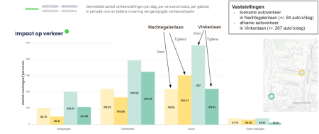 Comparison of traffic counts Nachtegalenlaan versus Vinkenlaan (May-September 2024)