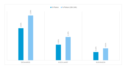 Afbeelding 3: Een grafiek die het aandeel pieken voor de hele dataset vergelijkt met het aandeel pieken tijdens de avonduren (16h-24h), wanneer er meer houtstook kan verwacht worden.