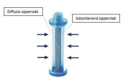 Passieve sampler, weergave diffusie- en adsorberend oppervlak