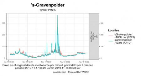 Ruwe meetgegevens van fijn stof (PM2,5 in µg/m3) aan weerszijden van de woning. Bron: Dieter Pientka via Scapeler.com.