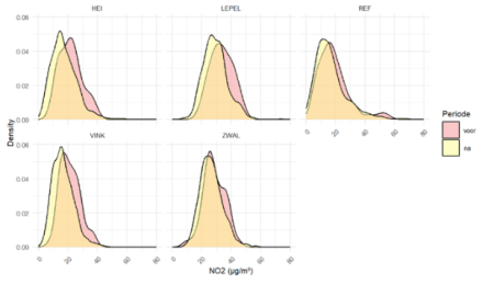 Density plots for NO2
